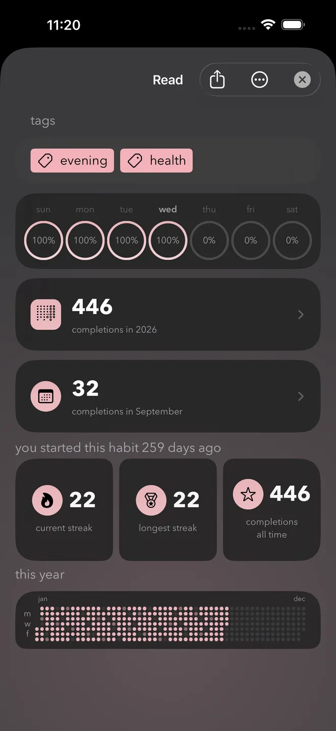 Habit detail screen showing a 22 day current streak, 22 day longest streak, 446 completions all time and a heat map of the year